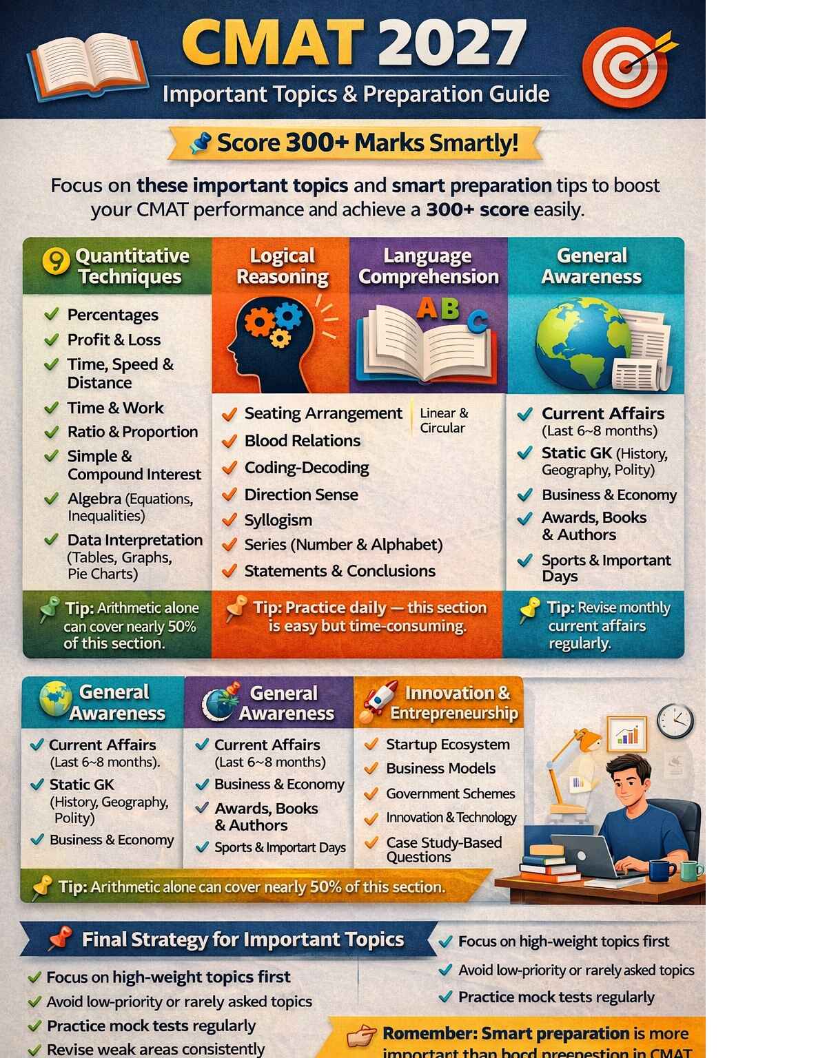 CMAT 2027 infographic showing important topics, exam pattern, section-wise weightage and preparation strategy for high score